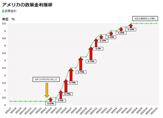 急激な利上げに終止符か…利下げ時期は？