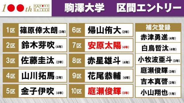 第100回箱根駅伝　駒澤大学　復路メンバー変更