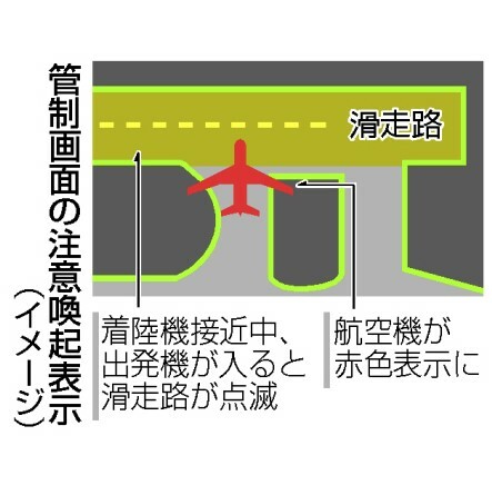 管制画面の注意喚起表示（イメージ）