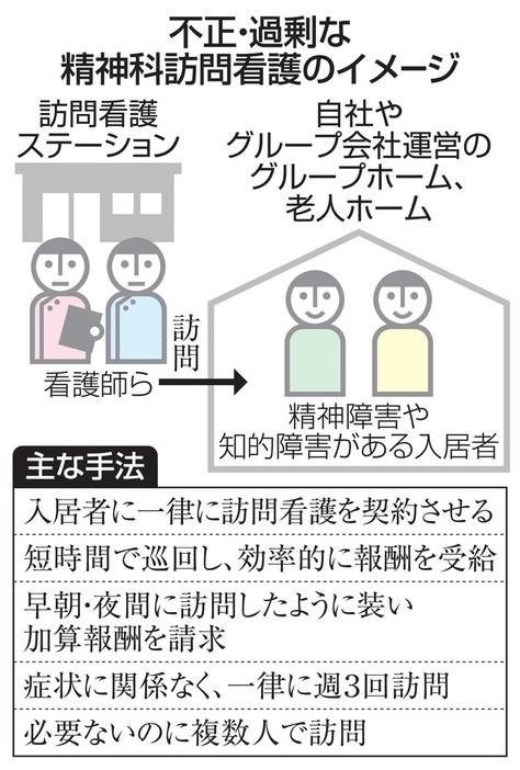 不正・過剰な精神科訪問看護のイメージ