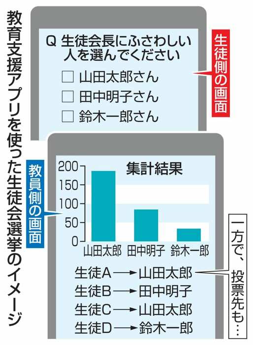 教育支援アプリを使った生徒会選挙のイメージ