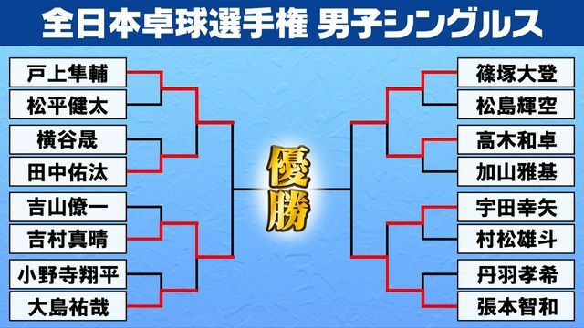 全日本卓球　男子シングルスのベスト4が決定