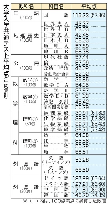 大学入学共通テスト平均点（中間集計）