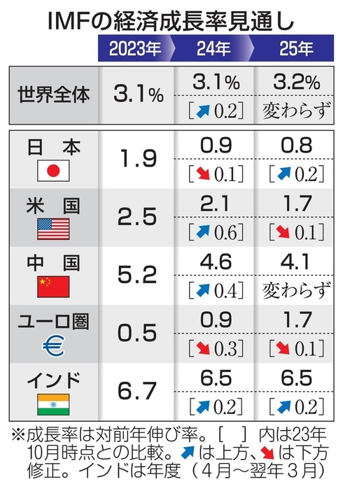 IMFの経済成長率見通し