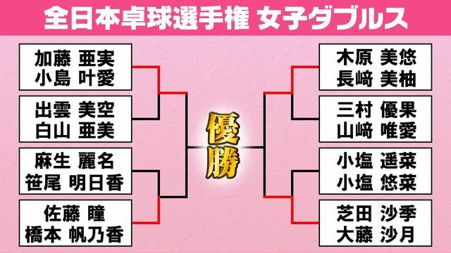 全日本卓球選手権 女子ダブルス4強が決定