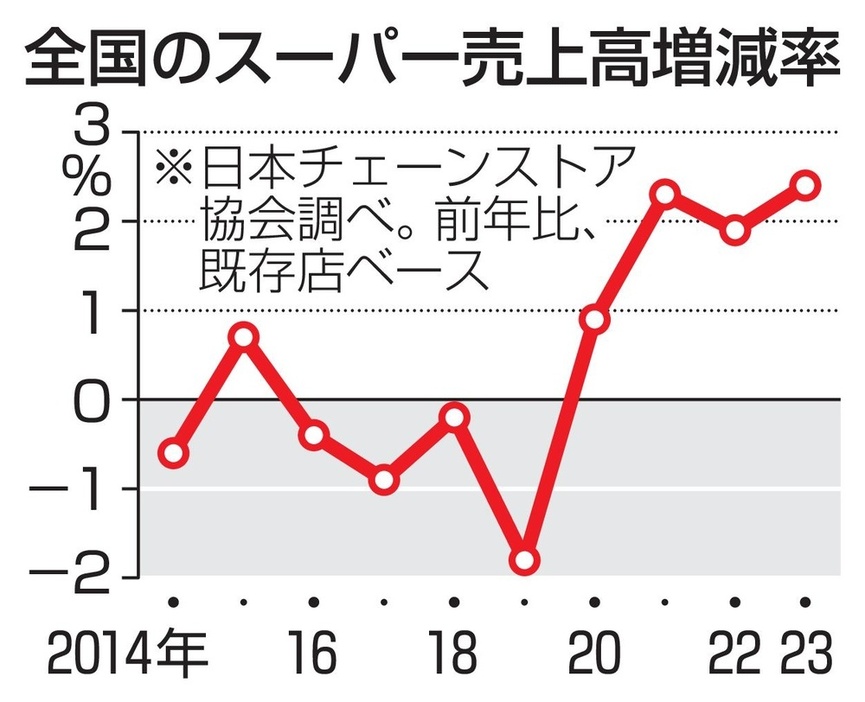 全国のスーパー売上高増減率