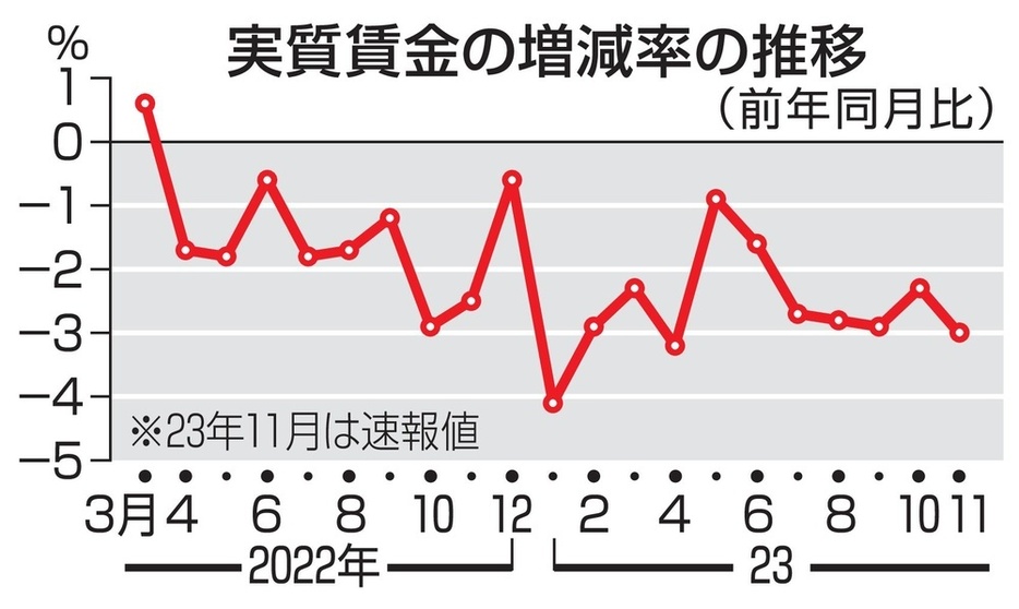 実質賃金の増減率の推移