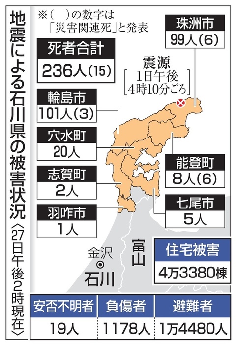 地震による石川県の被害状況（27日午後2時現在）