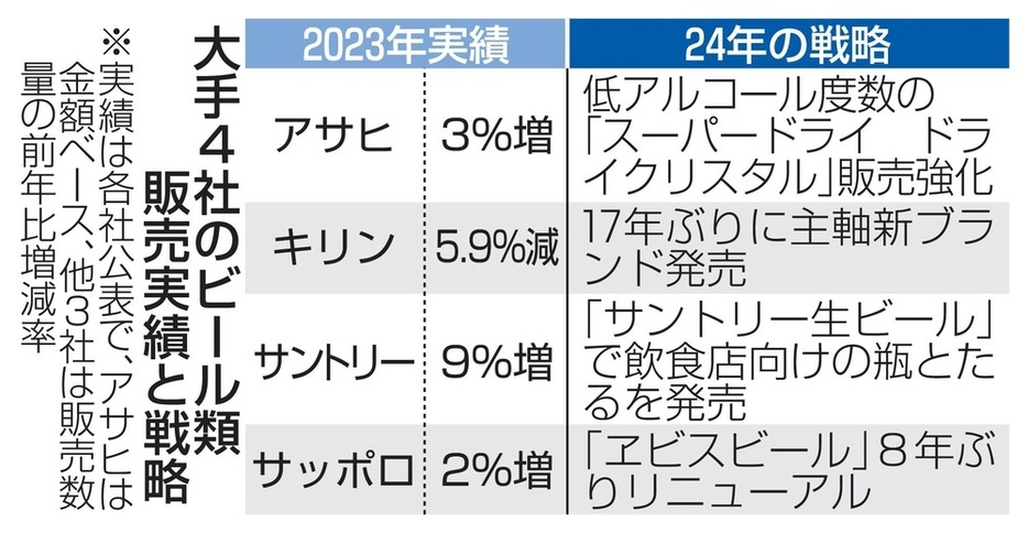 大手4社のビール類販売実績と戦略