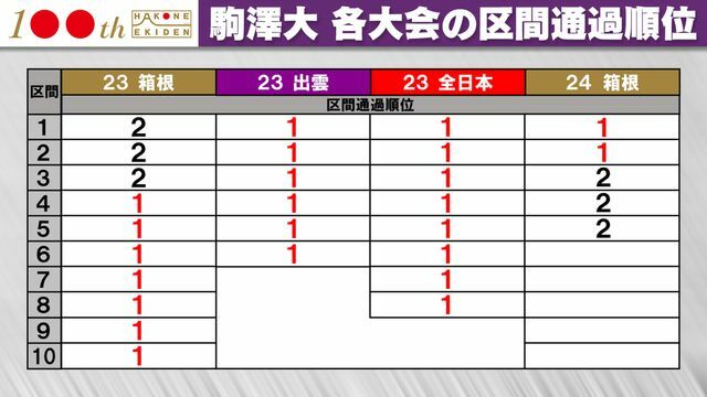 駒澤大学　区間通過順位