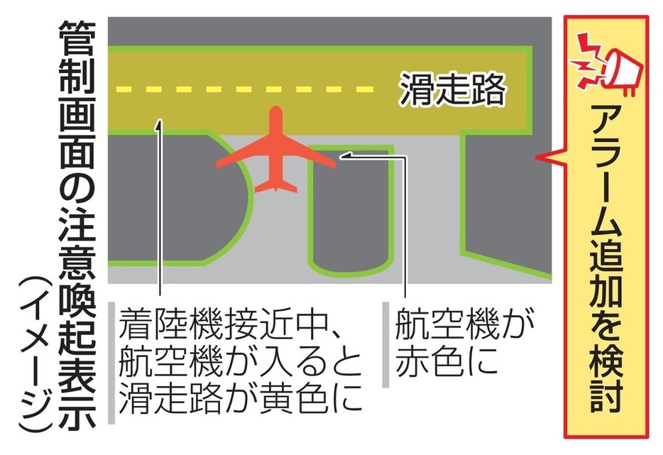 管制画面の注意喚起表示（イメージ）