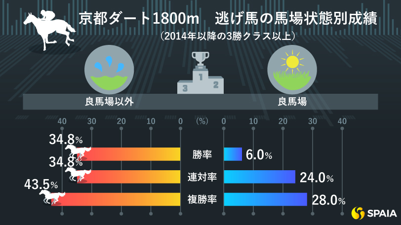 京都ダ1800mの逃げ馬の馬場状態別成績（2014年以降の3勝クラス以上）