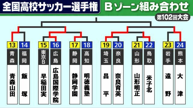 31日、2回戦終了時点でのBゾーンの組み合わせ