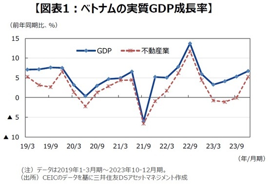 ［図表1］ベトナムの実質GDP成長率