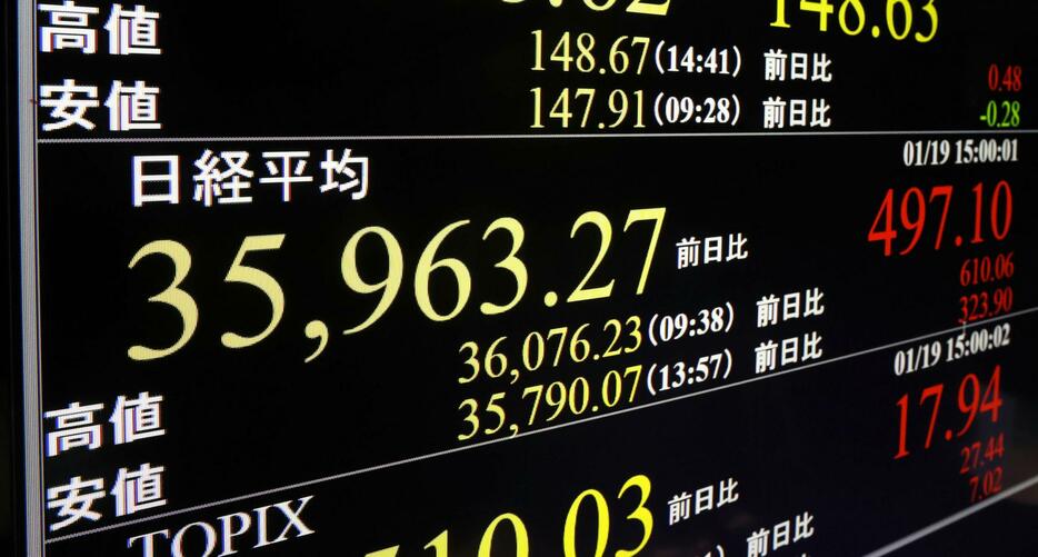 日経平均株価の終値を示すモニター。1990年2月以来、約34年ぶりの高値を更新した＝19日午後、東京・東新橋