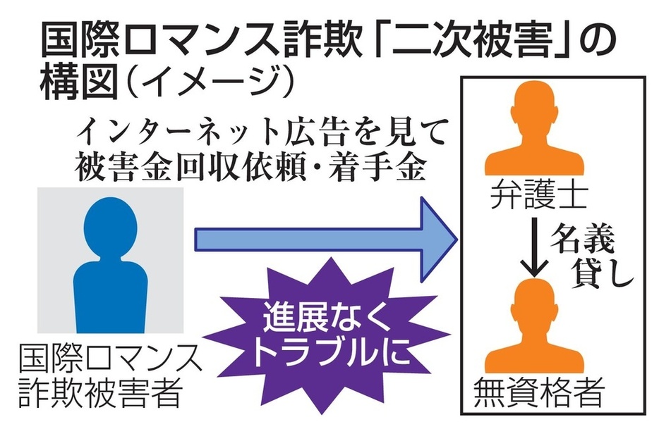 国際ロマンス詐欺「二次被害」の構図