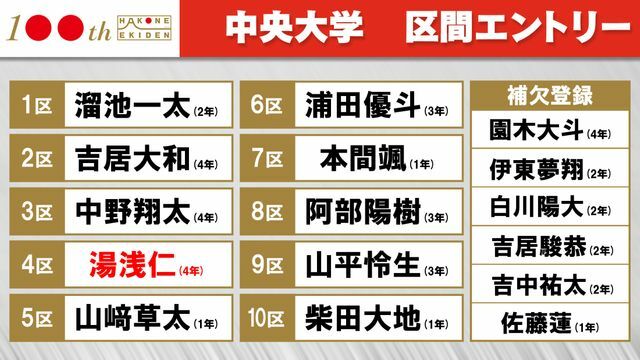 第100回箱根駅伝　中央大学往路選手変更