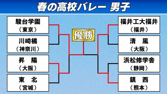 春の高校バレー　男子優勝は駿台学園