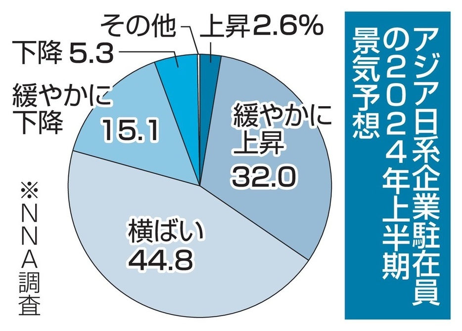 アジア日系企業駐在員の2024年上半期景気予想