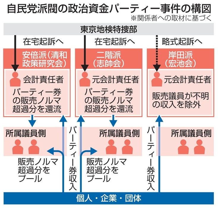 自民党派閥の政治資金パーティー事件の構図