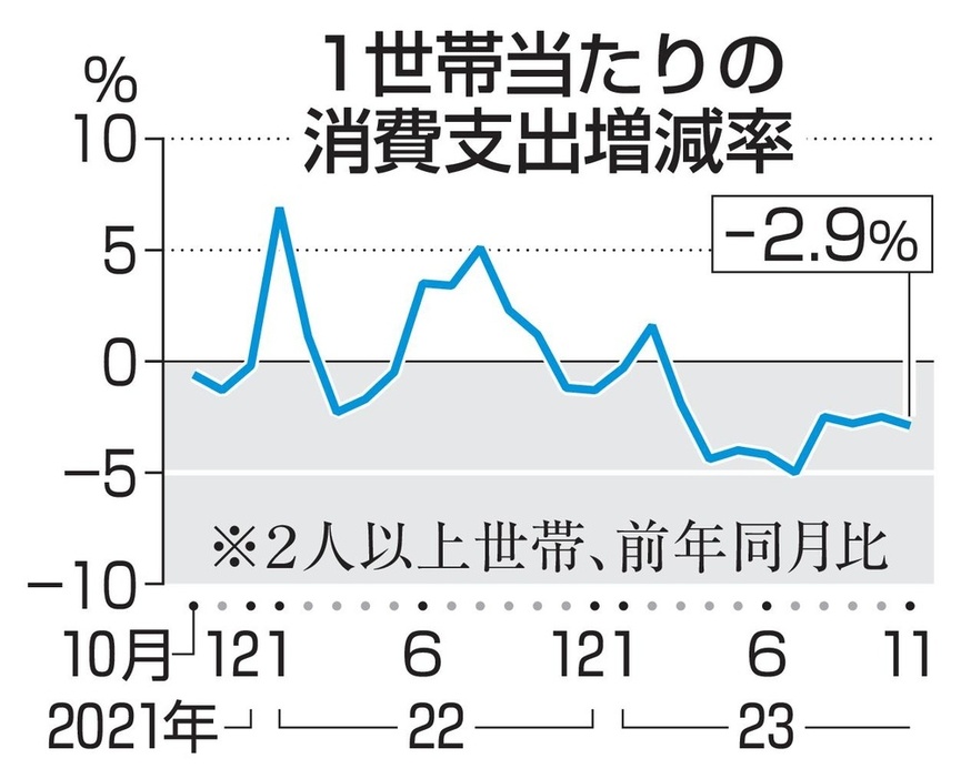 1世帯当たりの消費支出増減率