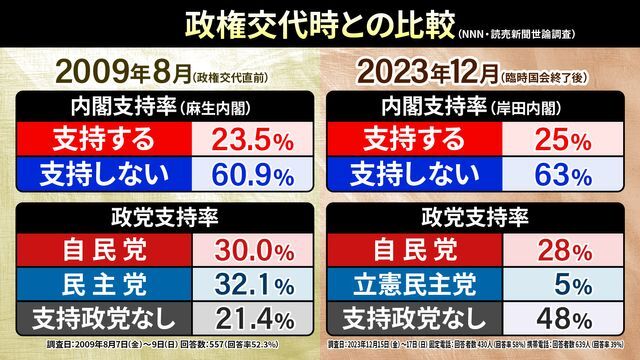 政権交代時と現在を比較すると・・・