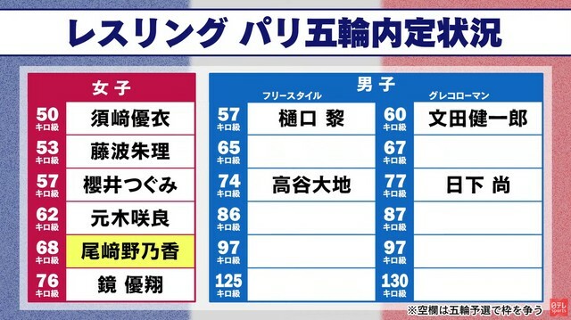 レスリングパリ五輪内定　1月27日時点