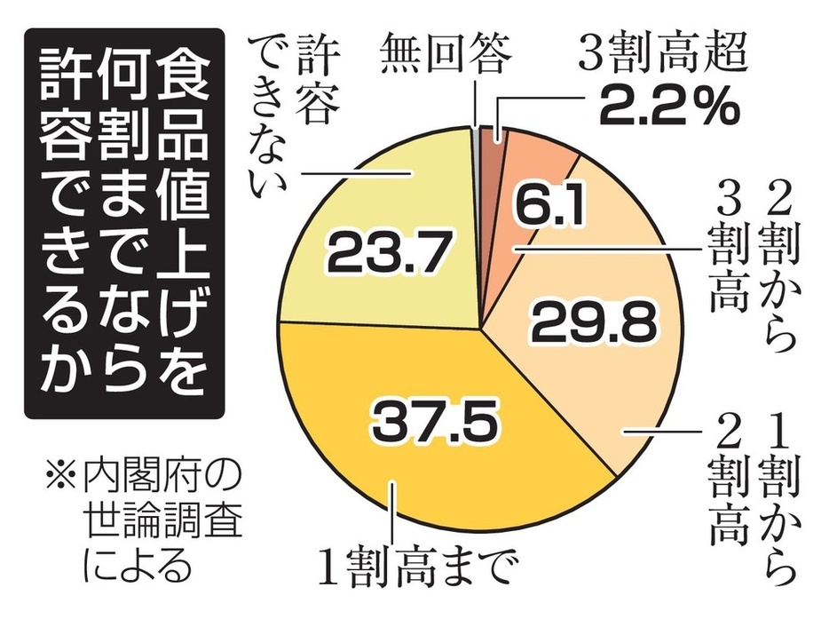 食品値上げを何割までなら許容できるか