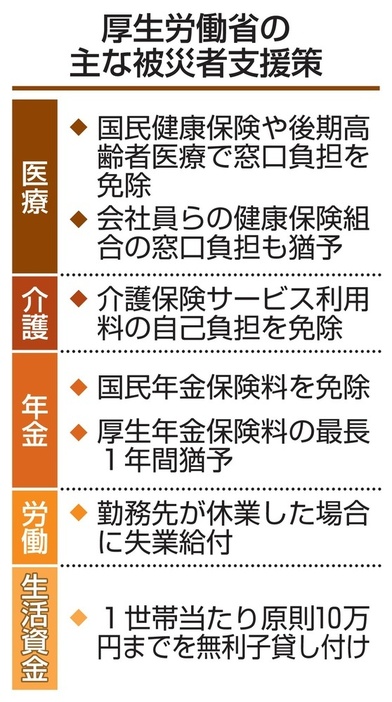 厚生労働省の主な被災者支援策