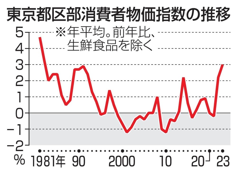 東京都区部消費者物価指数の推移