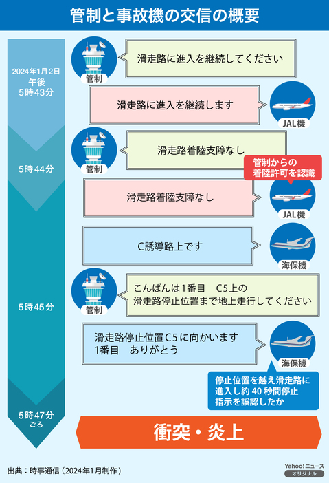 [図解]管制と事故機の交信の概要