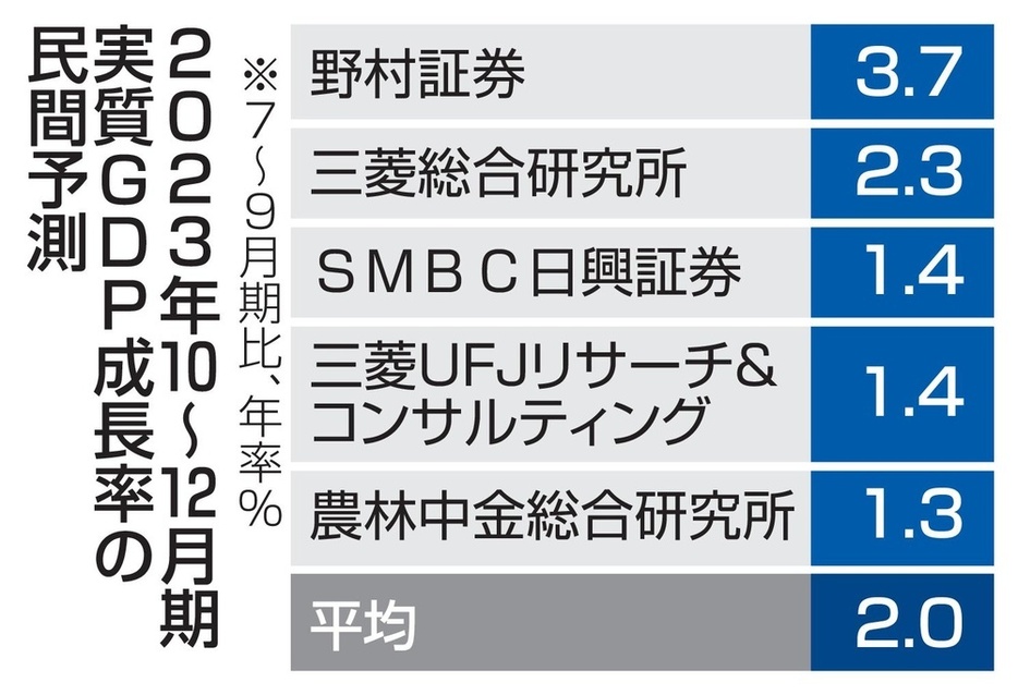 2023年10～12月期実質GDP成長率改定値の民間予測