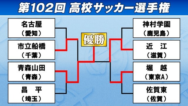 青森山田が近江に勝利し優勝