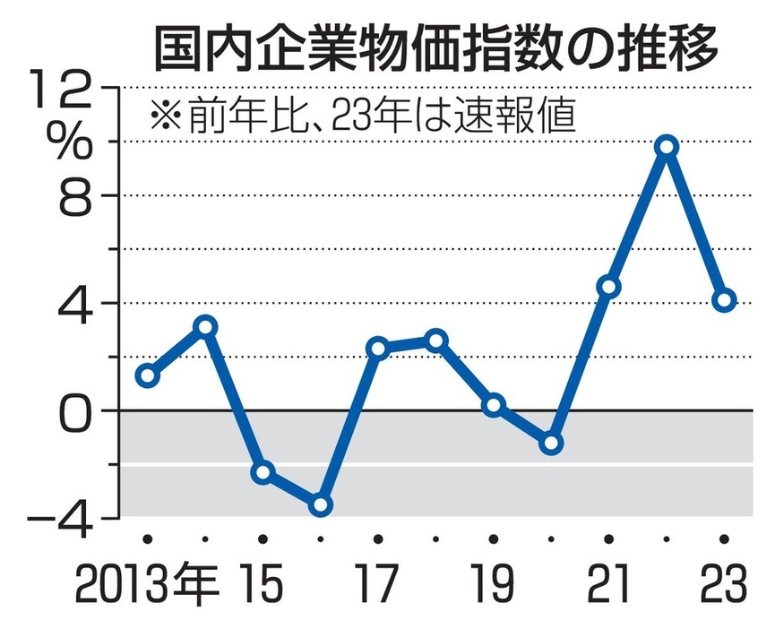 国内企業物価指数の推移（年別）