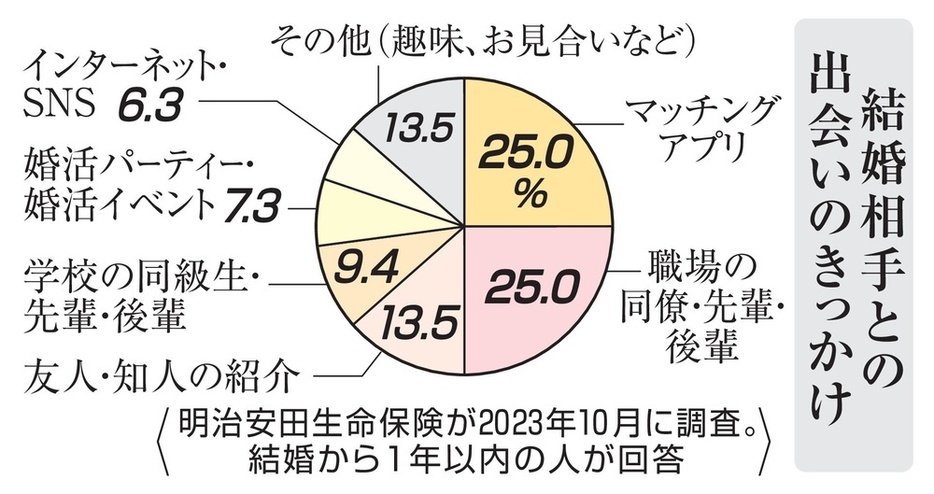 結婚相手との出会いのきっかけ