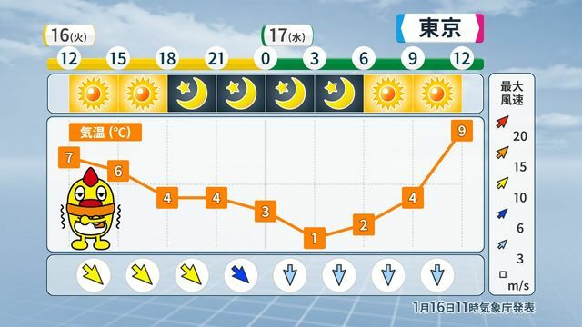 日中も気温上がらず厳しい寒さ