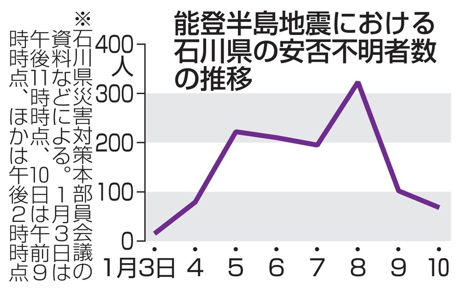 能登半島地震における石川県の安否不明者数の推移