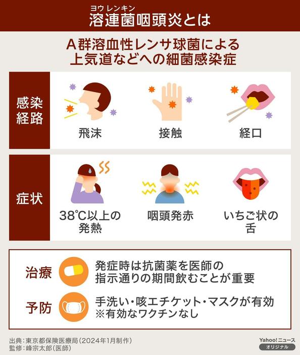 [図解]溶連菌咽頭炎とは