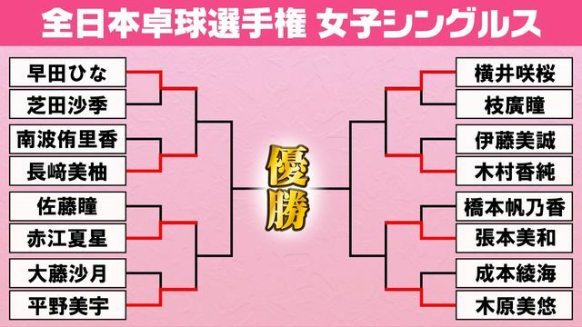 全日本卓球　女子シングルスのベスト8が決定