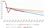 【図表2】中国経済成長予測──福本（2022）の3つのシナリオとIMF見通し出所：福本（2022）、IMF世界経済見通しを基に筆者作成。IMF見通しは、IMFの2023年10月の世界経済見通しに11月の4条協議報告記者会見時の修正を反映　