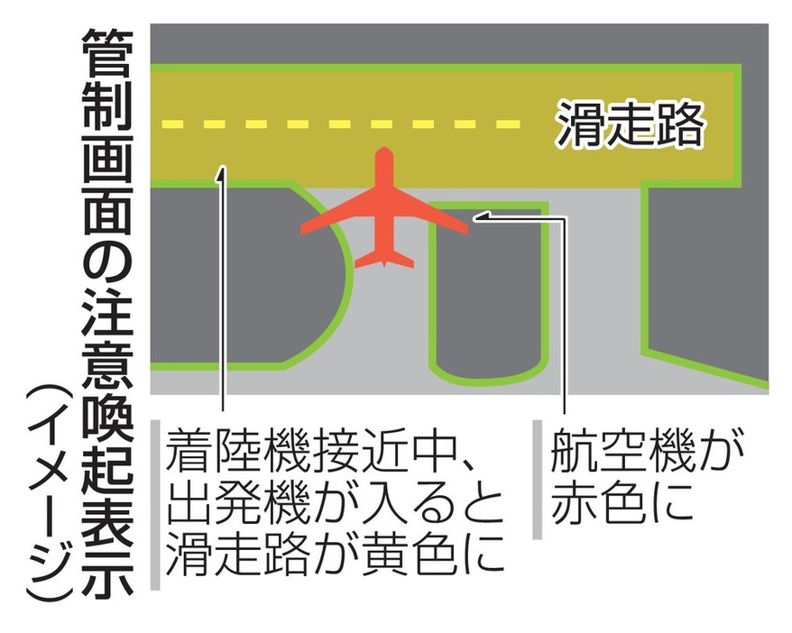 管制画面の注意喚起表示（イメージ）