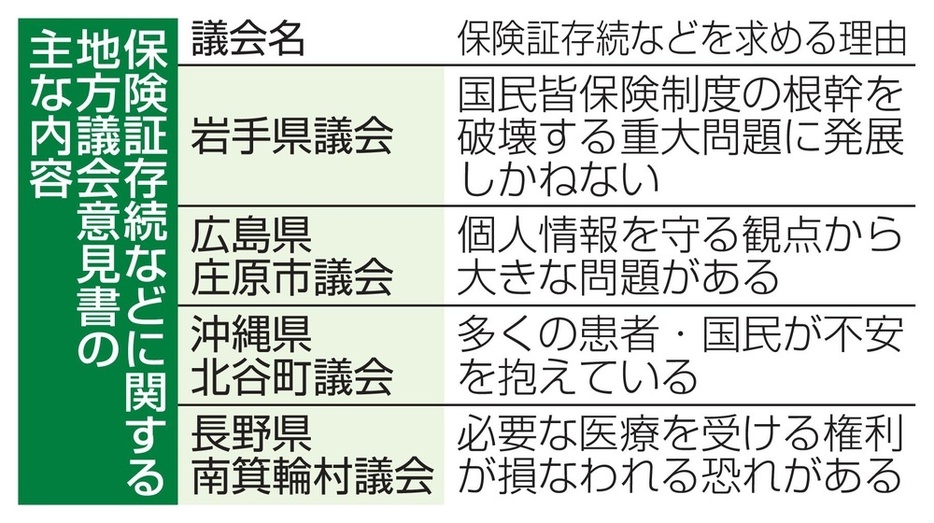 保険証存続などに関する地方議会意見書の主な内容