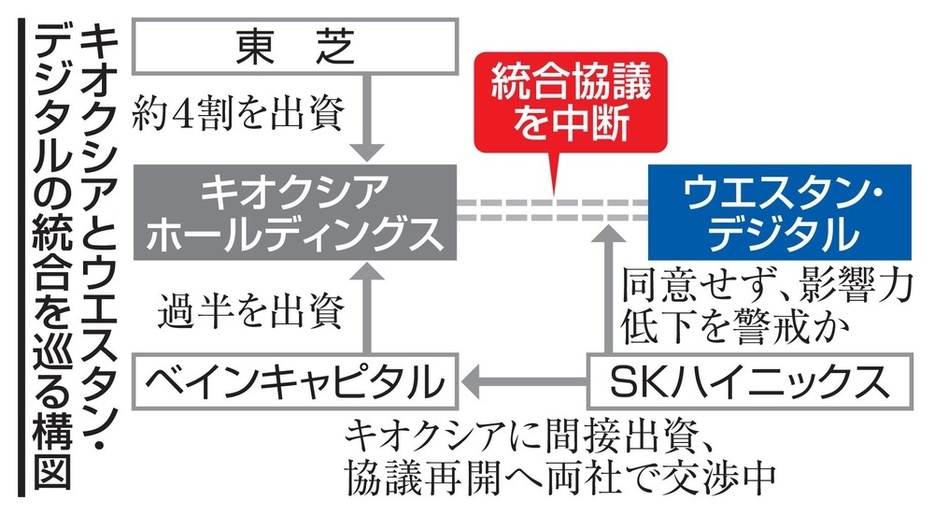 統合を巡る構図