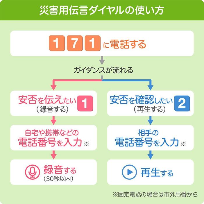 [図解]災害用伝言ダイヤルの使い方