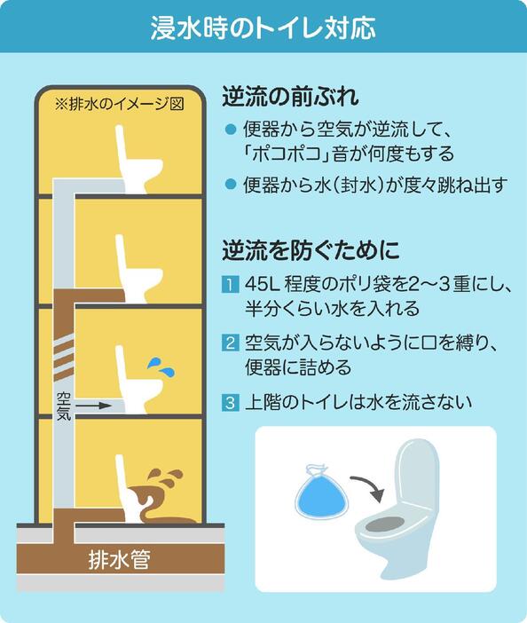 [図解]浸水時のトイレ対応