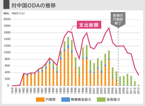 [図]日本の対中国ODAの推移