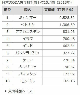 [表]日本のODA供与相手国上位10か国（2013年）（外務省サイトより）