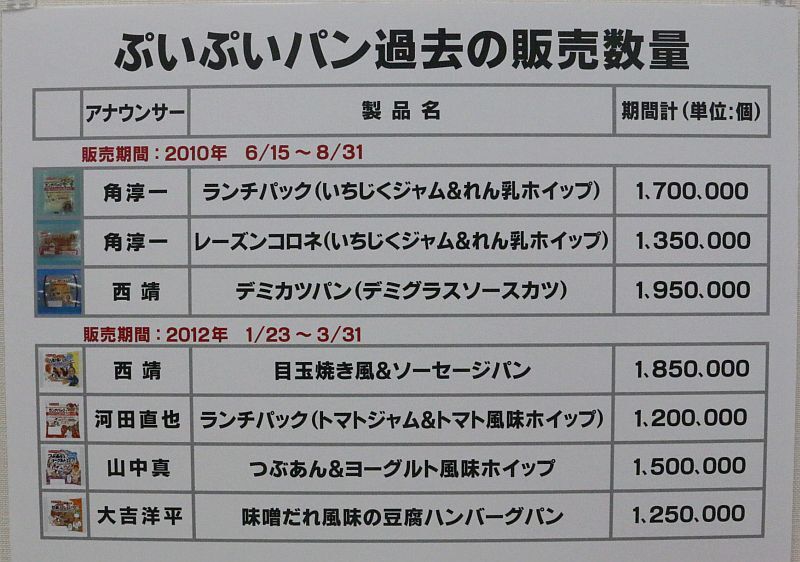 [写真]過去に販売された、ぷいぷいパンの売上結果。数字からみても短期間でいかに売れたががわかる