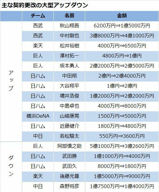 1億円アップは日ハムの大谷と増井の2人