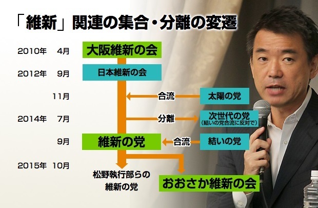 「維新」関連の政党はどのように誕生して、結合し、分離していったのか？